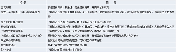 【營(yíng)銷管理】營(yíng)銷團(tuán)隊(duì)管理之如何閱人？