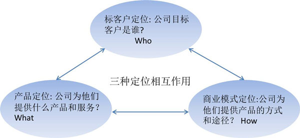 【戰(zhàn)略管理】什么是戰(zhàn)略定位？戰(zhàn)略定位的價(jià)值