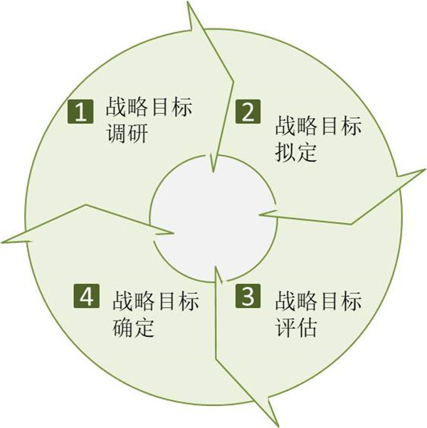 企業(yè)如何制定戰(zhàn)略目標(biāo)？戰(zhàn)略目標(biāo)制定四個(gè)過(guò)程！