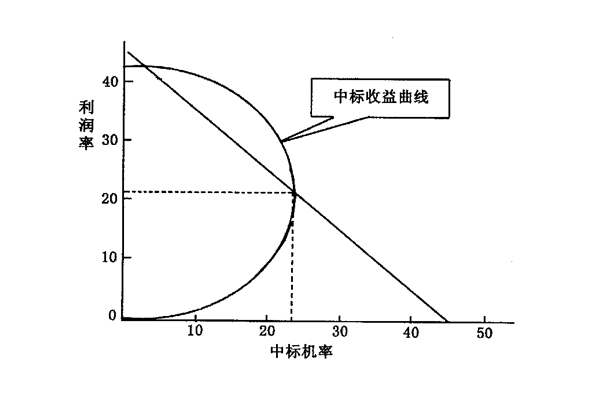 【營銷管理】什么是競(jìng)爭導(dǎo)向定價(jià)法 【營銷管理】什么是競(jìng)爭導(dǎo)向定價(jià)法