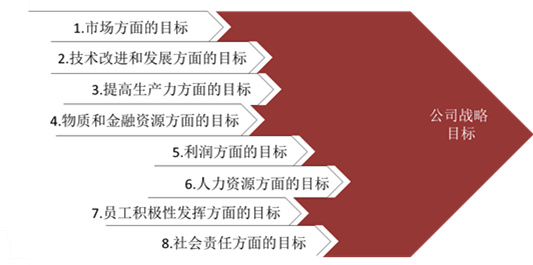 【戰(zhàn)略管理】戰(zhàn)略目標是什么？企業(yè)的戰(zhàn)略目標體系構(gòu)成