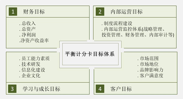 【戰(zhàn)略管理】戰(zhàn)略目標是什么？企業(yè)的戰(zhàn)略目標體系構(gòu)成