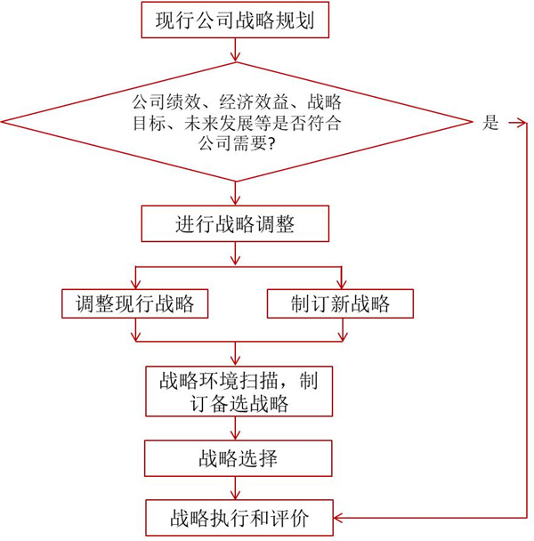 如何評價企業(yè)戰(zhàn)略？企業(yè)戰(zhàn)略評價標準！