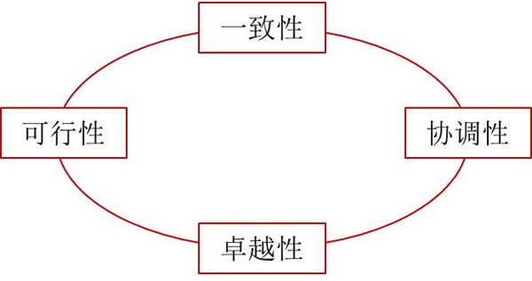 如何評價企業(yè)戰(zhàn)略？企業(yè)戰(zhàn)略評價標準！