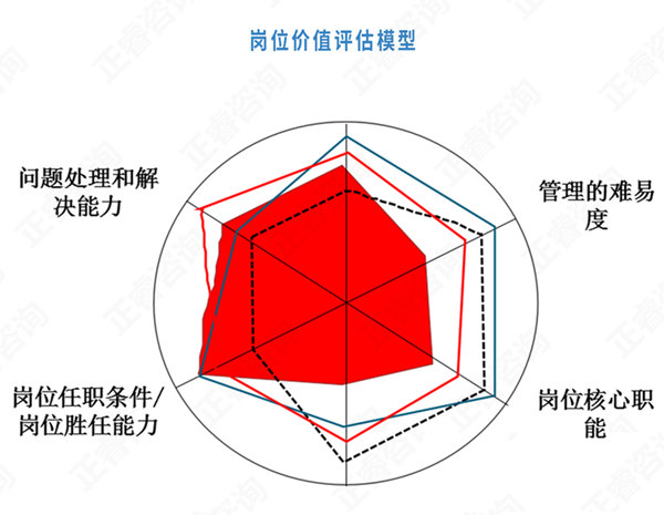 【薪酬管理】崗位價(jià)值評(píng)估方法 【薪酬管理】崗位價(jià)值評(píng)估方法