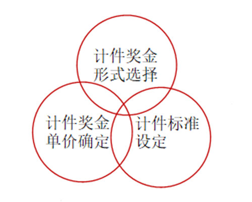 【薪酬管理】車間計(jì)件獎(jiǎng)金統(tǒng)計(jì)五種形式 【薪酬管理】車間計(jì)件獎(jiǎng)金統(tǒng)計(jì)五種形式