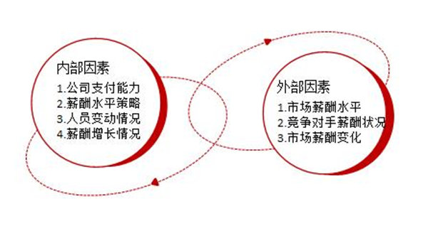 【薪酬管理】薪酬預(yù)算的目標方法及編制 【薪酬管理】薪酬預(yù)算的目標方法及編制