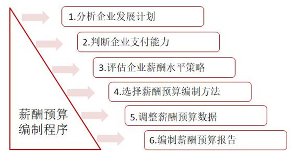 【薪酬管理】薪酬預(yù)算的目標方法及編制 【薪酬管理】薪酬預(yù)算的目標方法及編制