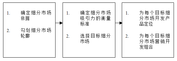 【營銷管理】如何細(xì)分市場(chǎng)？市場(chǎng)細(xì)分標(biāo)準(zhǔn)！