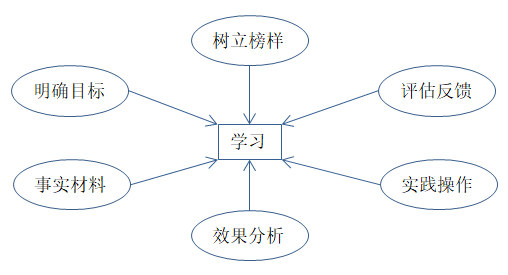 如何有效培訓(xùn)？有效培訓(xùn)的六大前提！