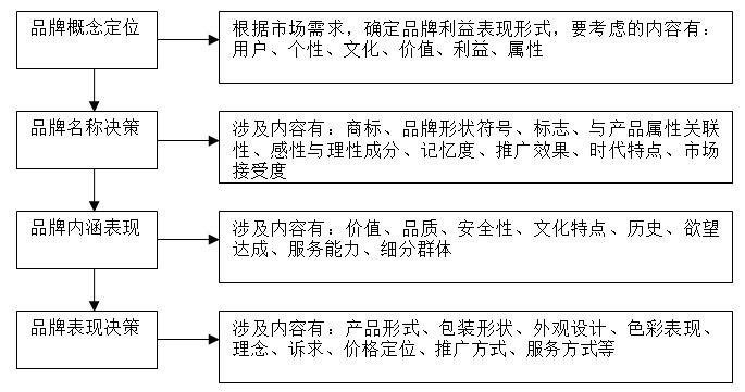 【營銷管理】企業(yè)如何選擇品牌戰(zhàn)略？