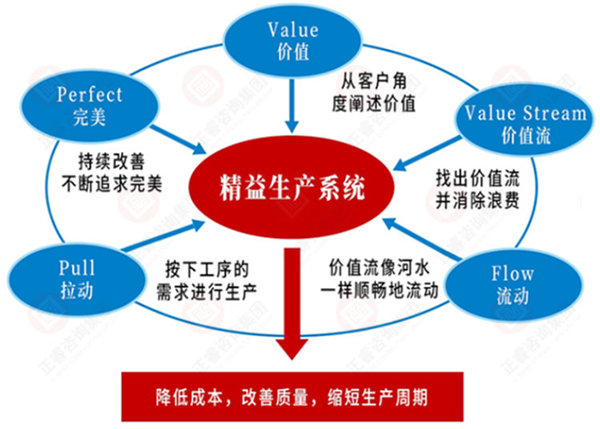 如何系統(tǒng)導(dǎo)入精益生產(chǎn)？