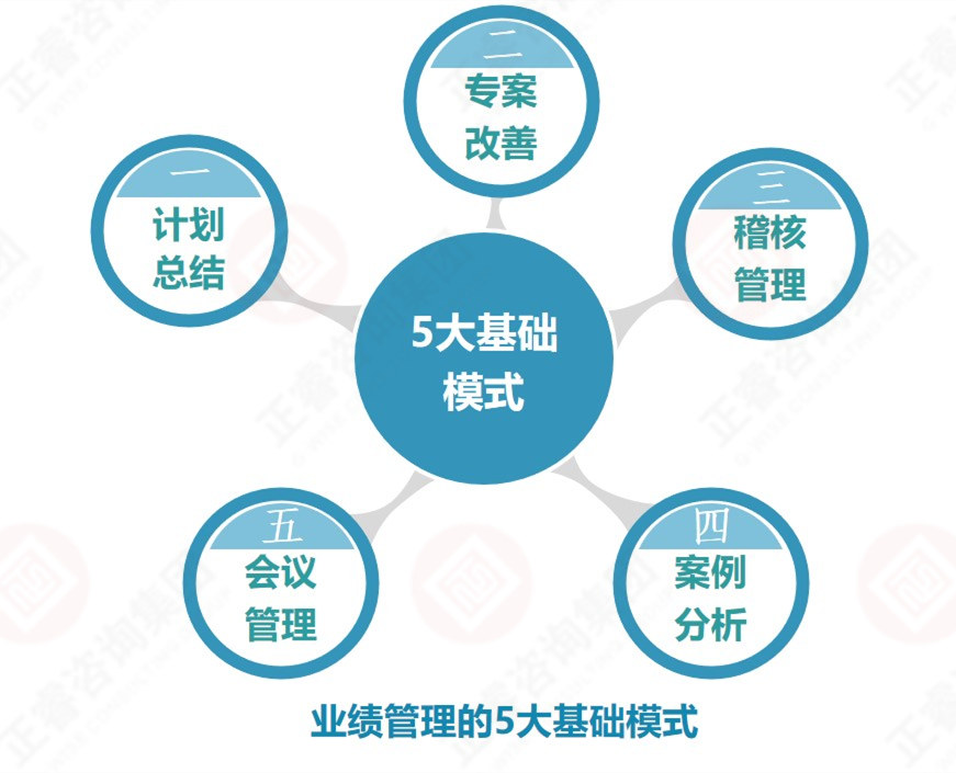 企業(yè)業(yè)績(jī)管理的基礎(chǔ)是？業(yè)績(jī)管理5大基礎(chǔ)模式