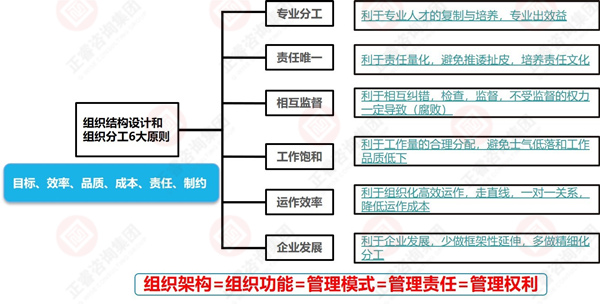 組織架構(gòu)設(shè)計的一般原則 組織架構(gòu)設(shè)計的一般原則