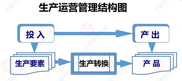 什么是生產(chǎn)運(yùn)營(yíng)管理 什么是生產(chǎn)運(yùn)營(yíng)管理