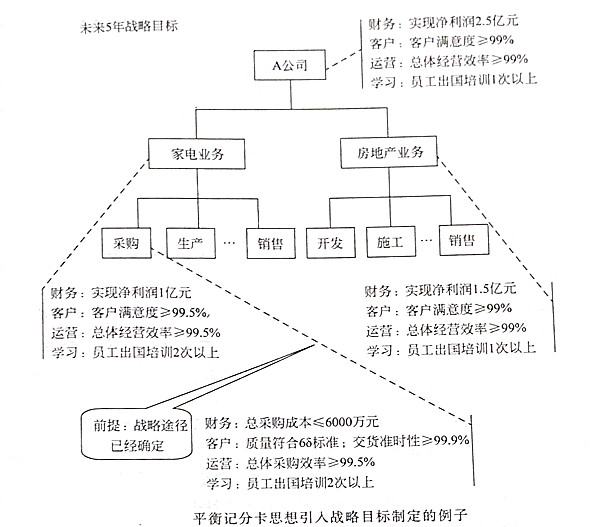 如何將平衡記分卡思想引入戰(zhàn)略目標(biāo)？