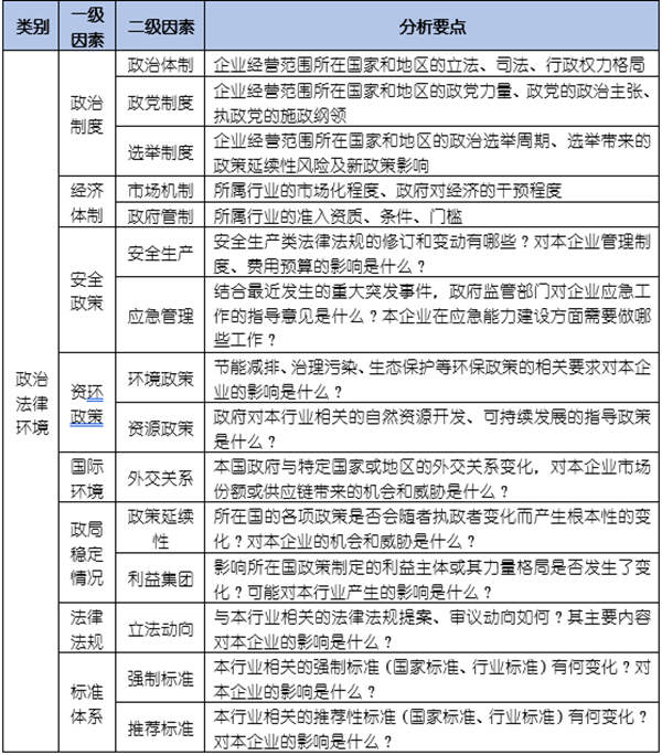 如何運(yùn)用PEST模型分析企業(yè)經(jīng)營(yíng)的宏觀環(huán)境？