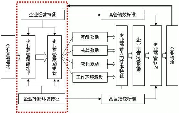 高管薪酬如何設(shè)計(jì)？