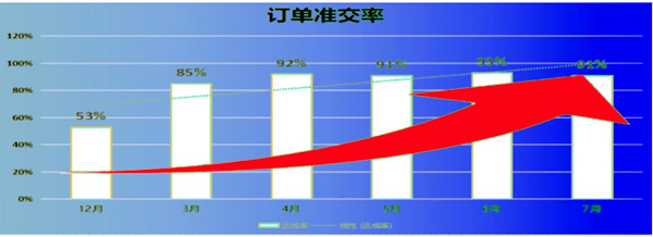 訂單準(zhǔn)交率：53% → 91%，提升了38%