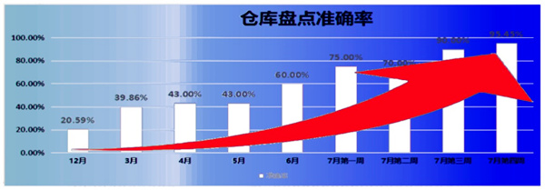 倉庫盤點(diǎn)準(zhǔn)確率：21% → 95.45%，提升了74.45%