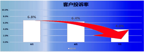 客訴率：6.8% → 2.8%，降低了59%