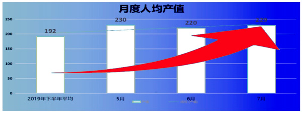 人均產(chǎn)值：192 → 229，提升了19%
