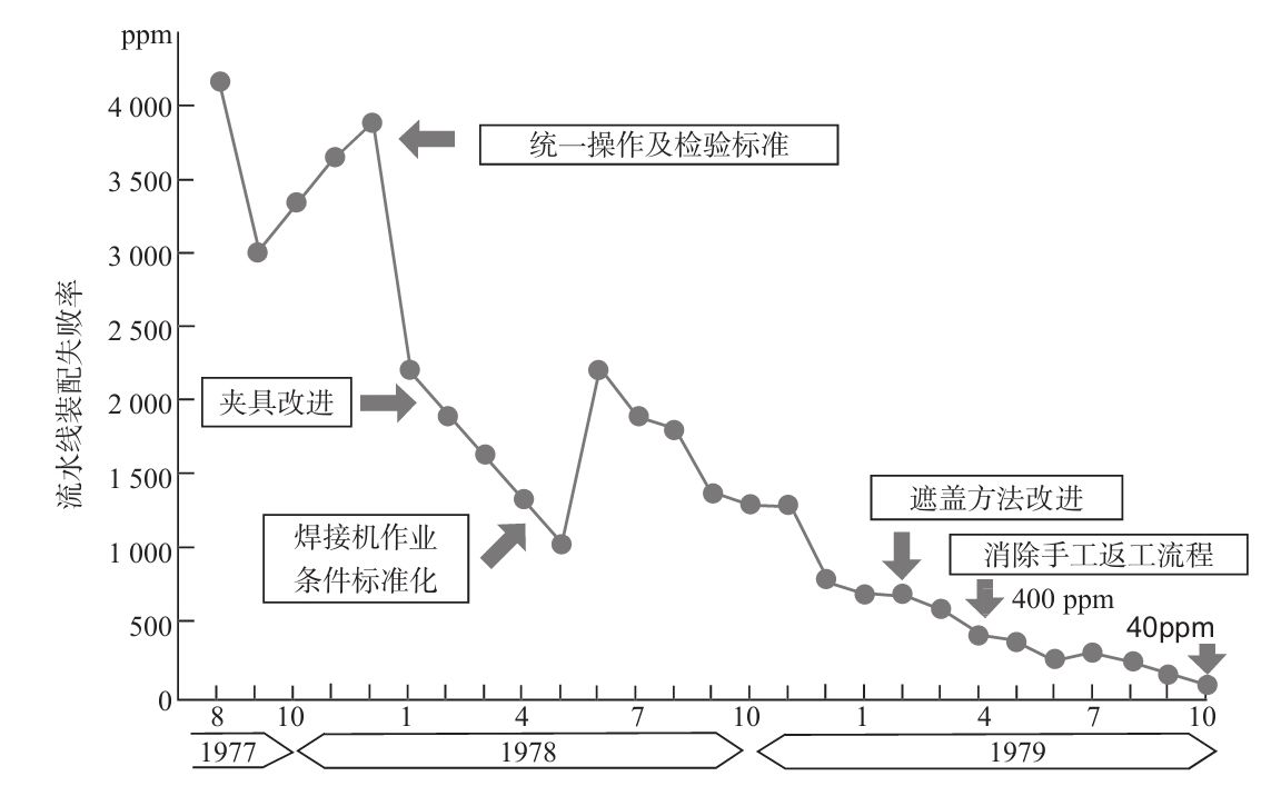 生產現(xiàn)場如何進行質量管理？