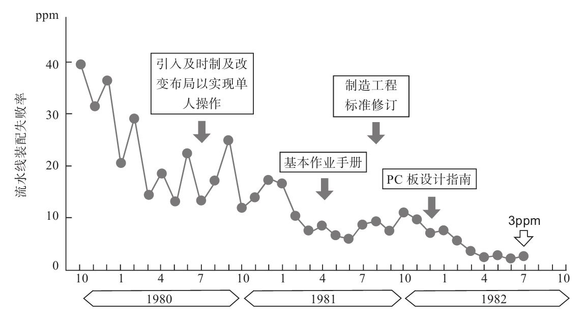 生產現(xiàn)場如何進行質量管理？