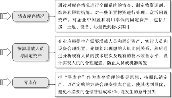 精益成本控制的要點有哪些？