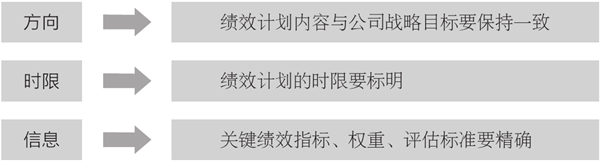 企業(yè)績效計劃的制訂流程 企業(yè)績效計劃的制訂流程