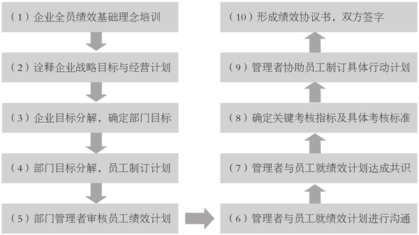 企業(yè)績效計劃的制訂流程 企業(yè)績效計劃的制訂流程