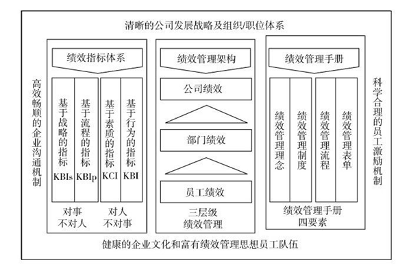 企業(yè)目標(biāo)績效管理體系 企業(yè)目標(biāo)績效管理體系