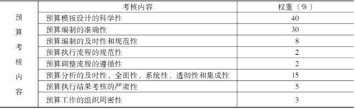全面預(yù)算的績效評價(jià) 全面預(yù)算的績效評價(jià)