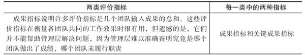 績效指標(biāo)的認(rèn)識(shí)誤區(qū) 績效指標(biāo)的認(rèn)識(shí)誤區(qū)