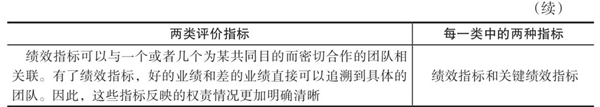 績效指標(biāo)的認(rèn)識(shí)誤區(qū) 績效指標(biāo)的認(rèn)識(shí)誤區(qū)