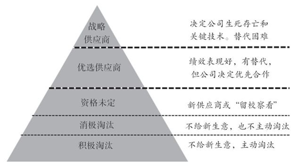 如何對供應(yīng)商進(jìn)行分類？