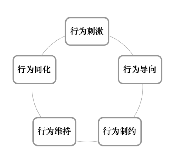 激勵機制包含哪些內(nèi)容？
