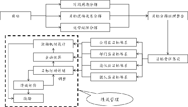 目標(biāo)與策略分解總體思路示意圖 目標(biāo)與策略分解總體思路示意圖