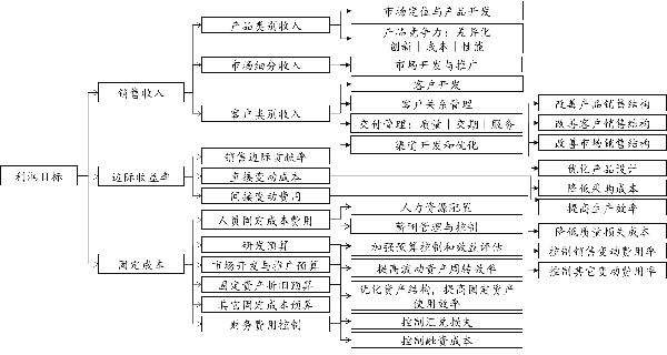 利潤目標(biāo)分解邏輯示例圖 利潤目標(biāo)分解邏輯示例圖
