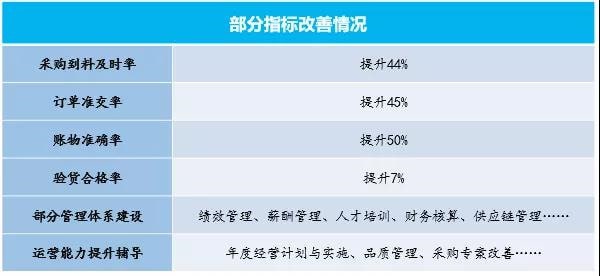 寧波中天家居用品有限公司管理升級(jí)部分指標(biāo)改善情況 寧波中天家居用品有限公司管理升級(jí)部分指標(biāo)改善情況