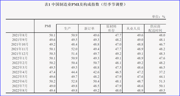 8月制造業(yè)PMI再陷萎縮，今年GDP增長目標可能落空