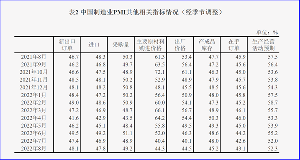 8月制造業(yè)PMI再陷萎縮，今年GDP增長目標可能落空