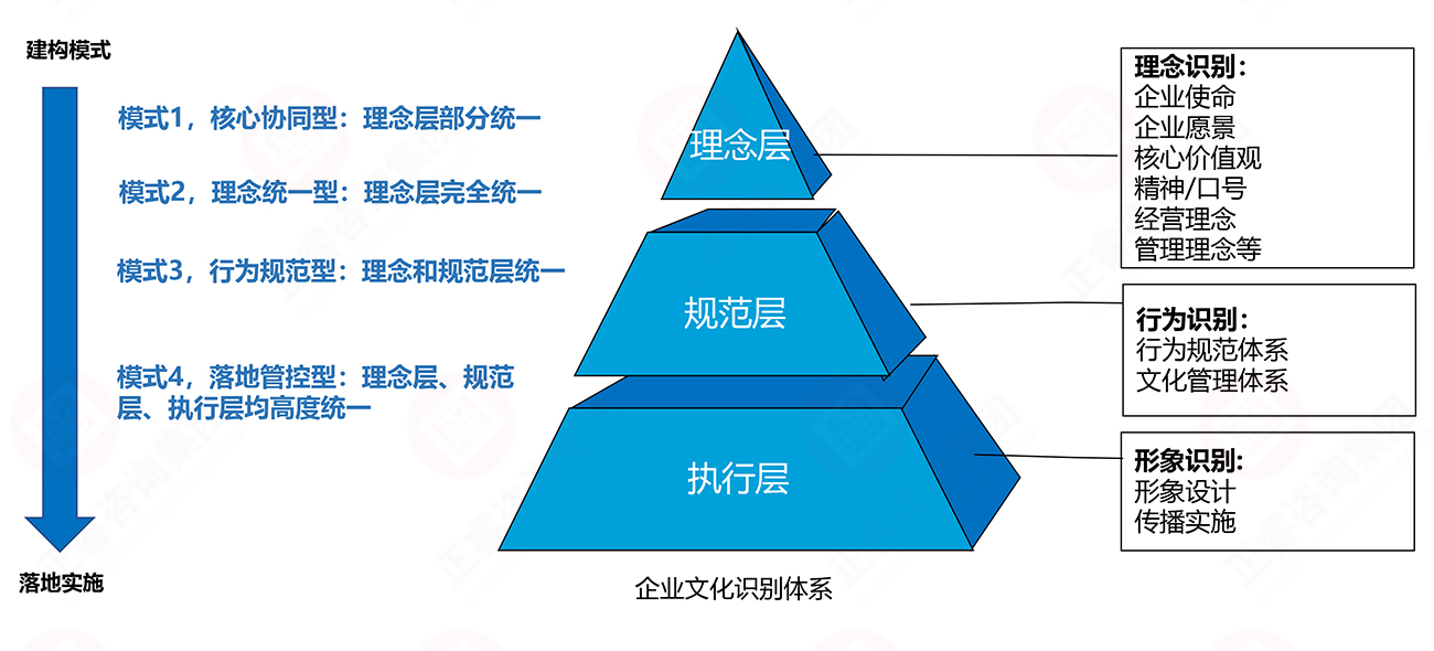 理念、行為、形象識別