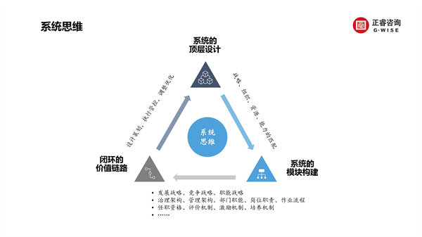正睿咨詢集團新質(zhì)生產(chǎn)力系列課程之《新形勢、新規(guī)劃、新未來》