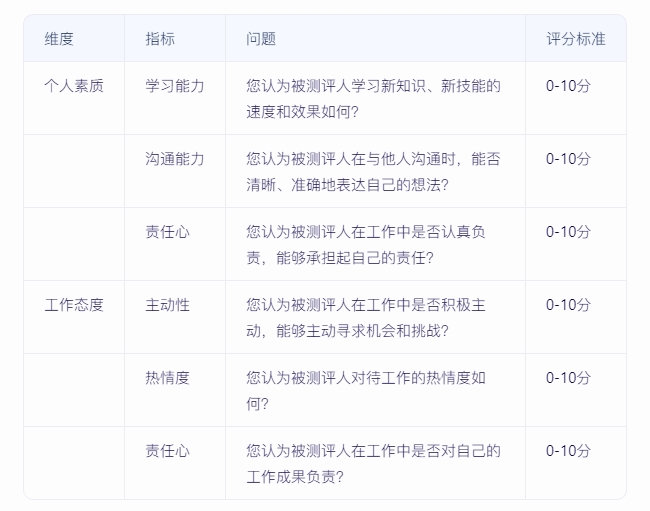如何實(shí)施360度績效評估，確保反饋全面且客觀？