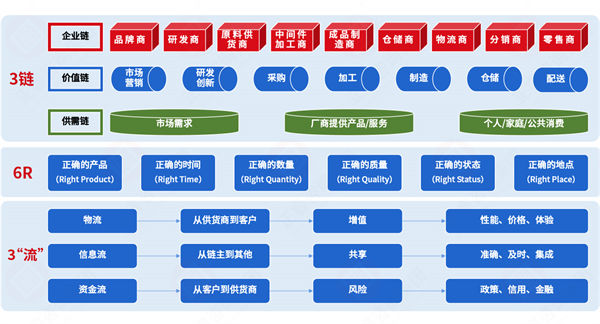 集成供應(yīng)鏈各環(huán)節(jié)割裂，協(xié)同效率如何突破斷層困局？