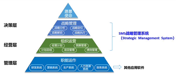 SMS戰(zhàn)略管理系統(tǒng)：開啟企業(yè)數(shù)智化戰(zhàn)略新征程！