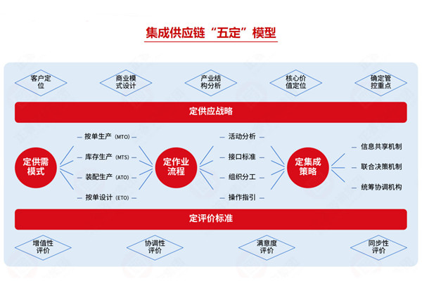 集成供應鏈咨詢公司推薦，如何助企業(yè)打通全鏈路降本？