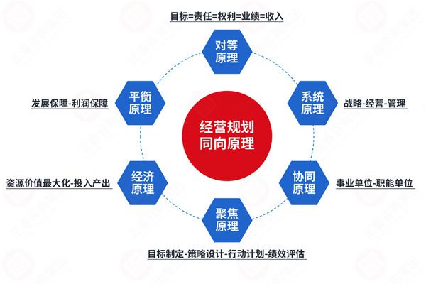 年度經(jīng)營(yíng)計(jì)劃咨詢公司推薦，如何讓計(jì)劃適配戰(zhàn)略不脫節(jié)？
